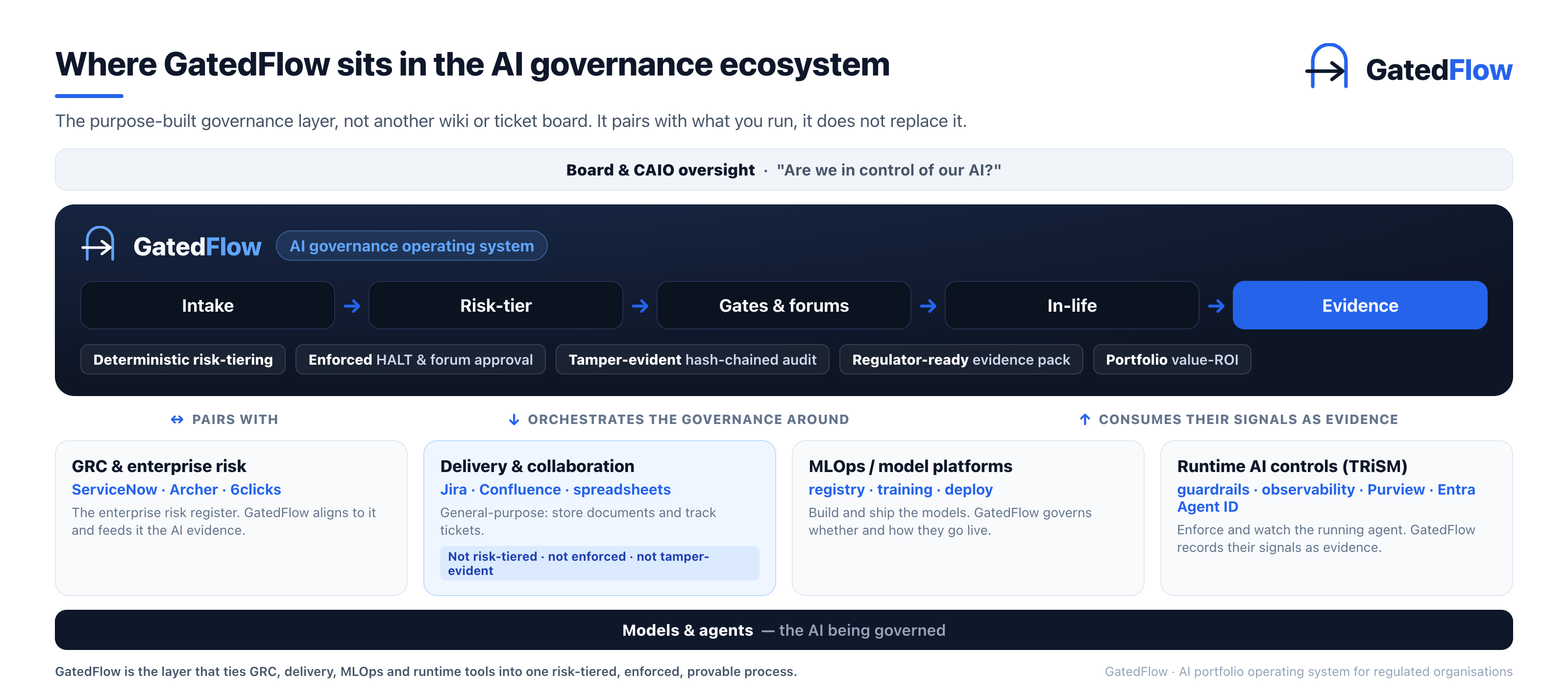 Where GatedFlow sits in the AI governance ecosystem: the purpose-built governance layer under board oversight and above delivery, MLOps, GRC and runtime tools